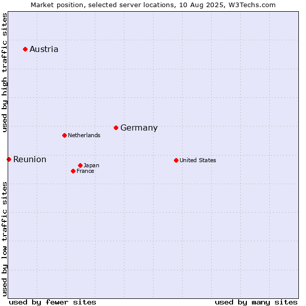 Market position of Germany vs. Austria vs. Reunion