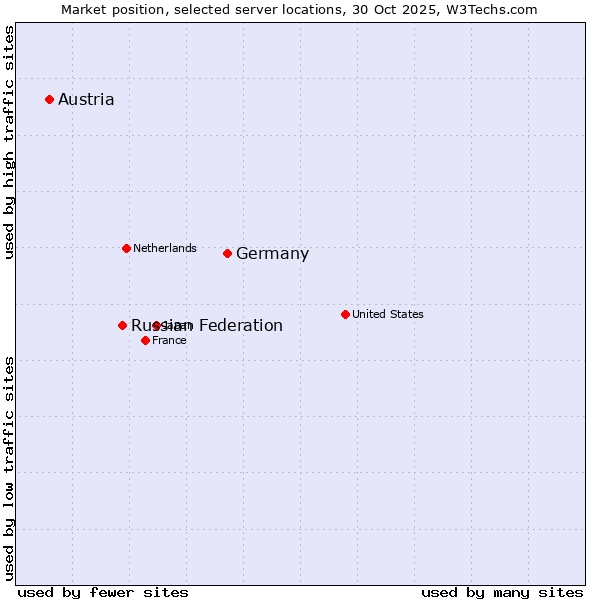 Market position of Germany vs. Russian Federation vs. Austria