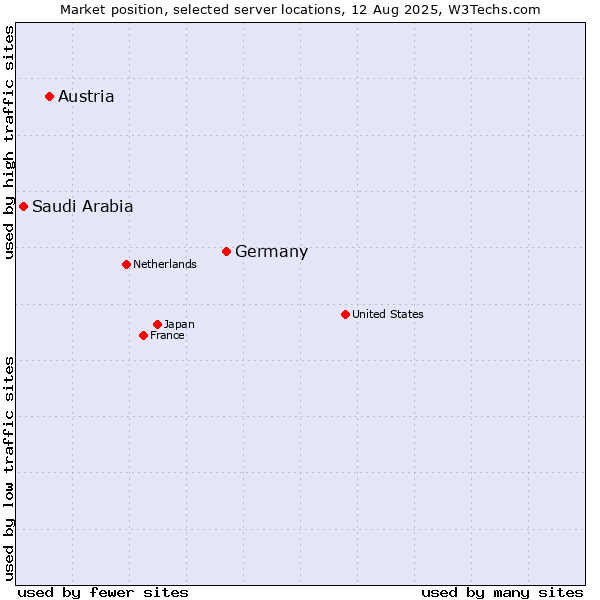 Market position of Germany vs. Austria vs. Saudi Arabia