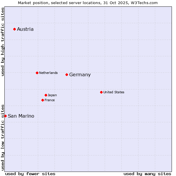Market position of Germany vs. Austria vs. San Marino