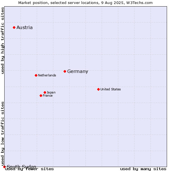 Market position of Germany vs. Austria vs. South Sudan