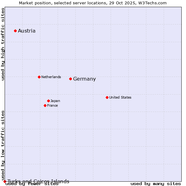 Market position of Germany vs. Austria vs. Turks and Caicos Islands