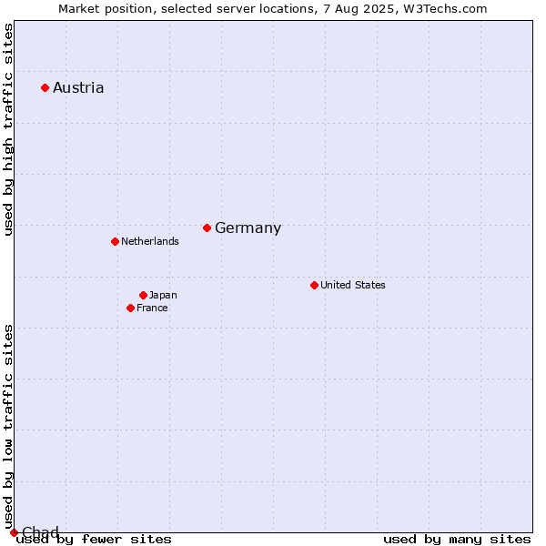 Market position of Germany vs. Austria vs. Chad
