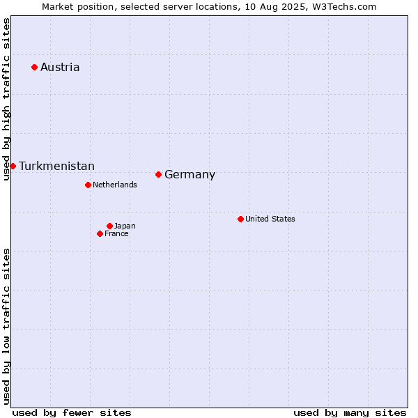 Market position of Germany vs. Austria vs. Turkmenistan