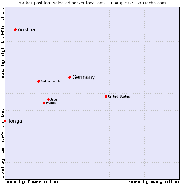 Market position of Germany vs. Austria vs. Tonga