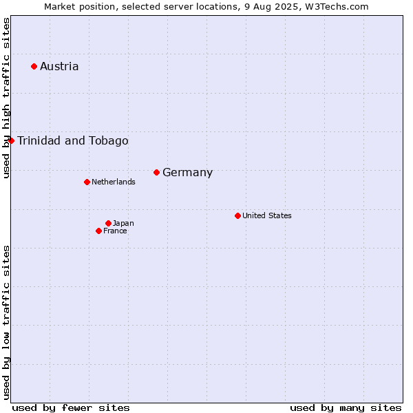 Market position of Germany vs. Austria vs. Trinidad and Tobago