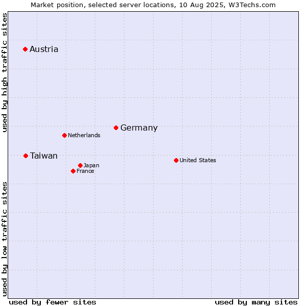 Market position of Germany vs. Taiwan vs. Austria