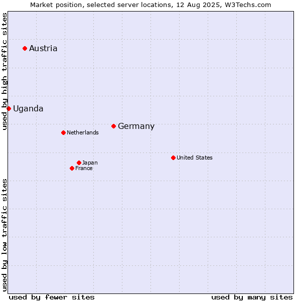 Market position of Germany vs. Austria vs. Uganda