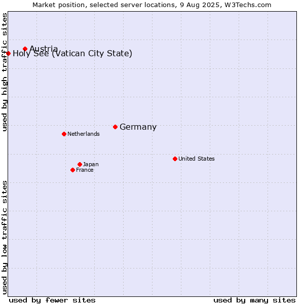 Market position of Germany vs. Austria vs. Holy See (Vatican City State)