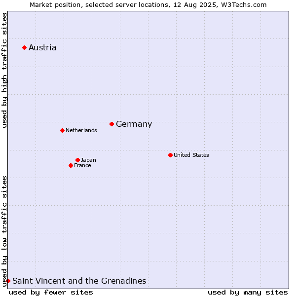 Market position of Germany vs. Austria vs. Saint Vincent and the Grenadines