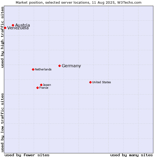 Market position of Germany vs. Austria vs. Venezuela