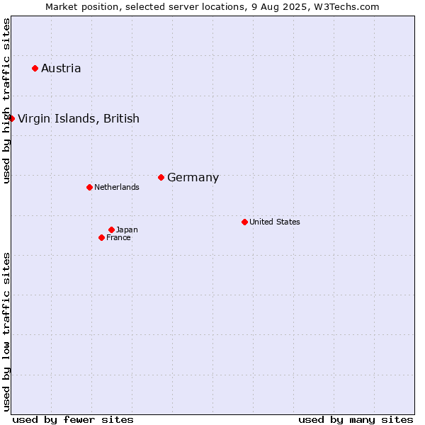 Market position of Germany vs. Austria vs. Virgin Islands, British