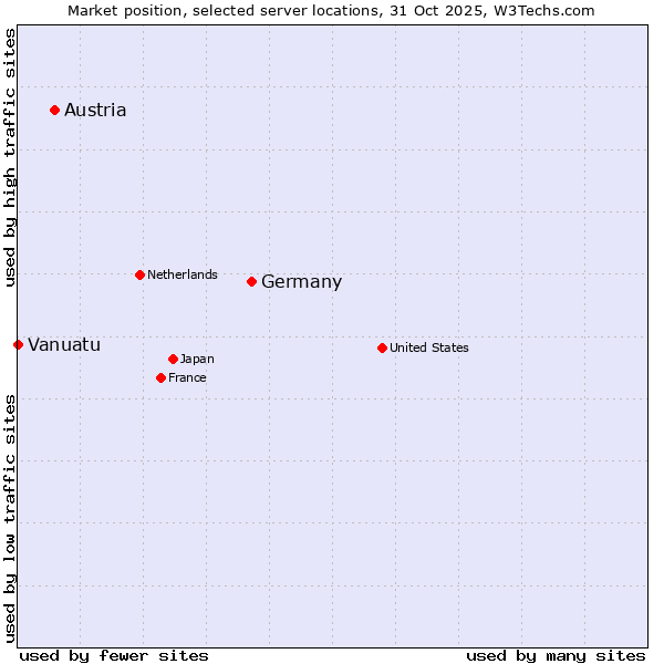 Market position of Germany vs. Austria vs. Vanuatu