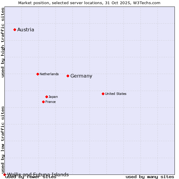 Market position of Germany vs. Austria vs. Wallis and Futuna Islands