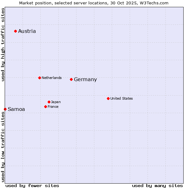 Market position of Germany vs. Austria vs. Samoa