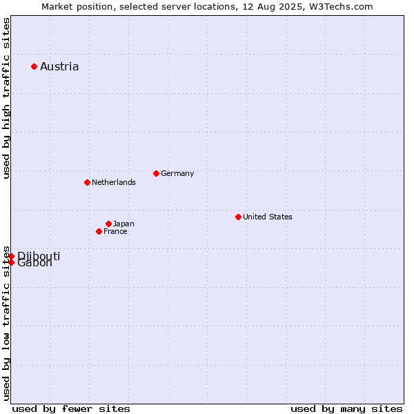 Market position of Austria vs. Gabon vs. Djibouti