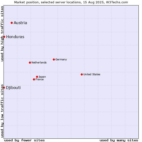 Market position of Austria vs. Honduras vs. Djibouti