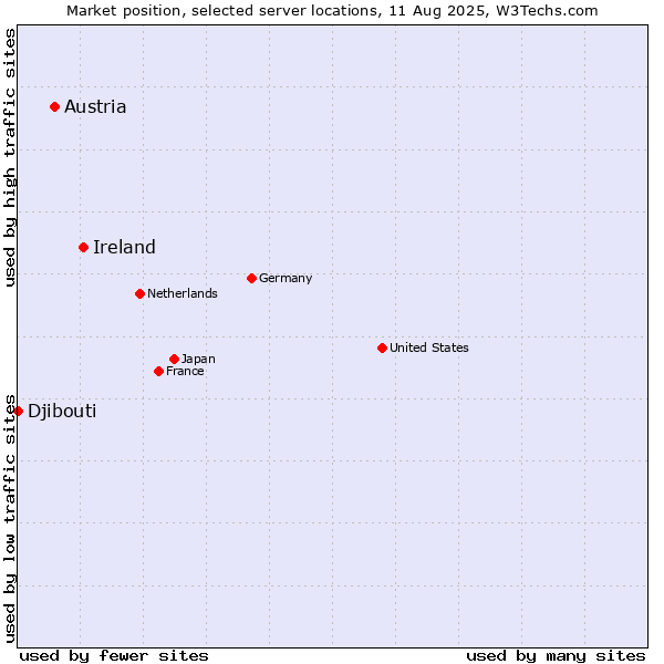 Market position of Ireland vs. Austria vs. Djibouti