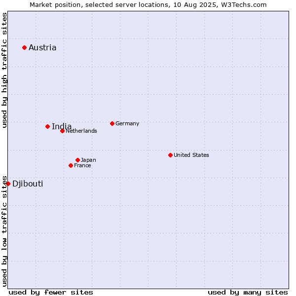 Market position of India vs. Austria vs. Djibouti