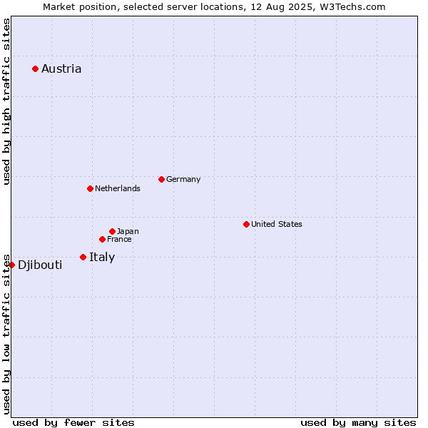 Market position of Italy vs. Austria vs. Djibouti
