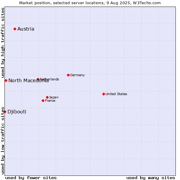 Market position of Austria vs. North Macedonia vs. Djibouti