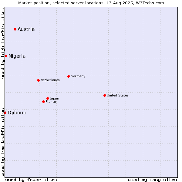 Market position of Austria vs. Nigeria vs. Djibouti