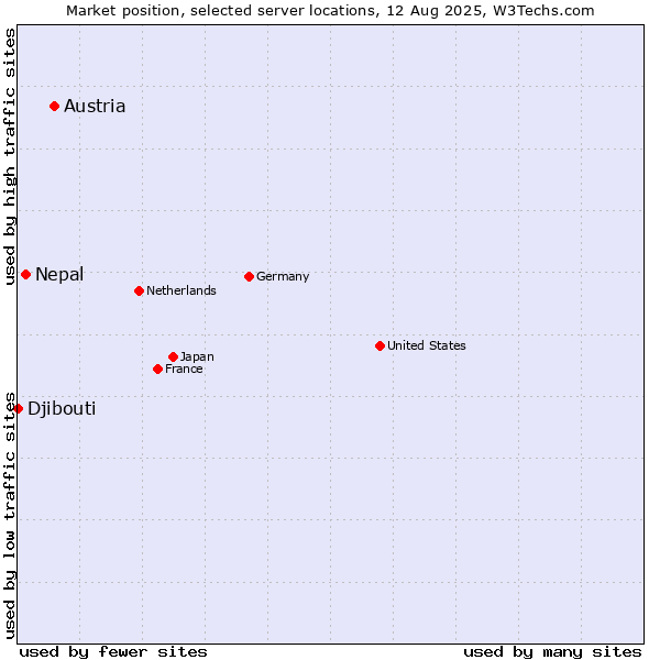 Market position of Austria vs. Nepal vs. Djibouti