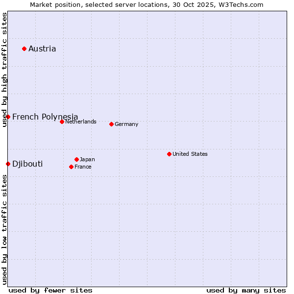 Market position of Austria vs. French Polynesia vs. Djibouti