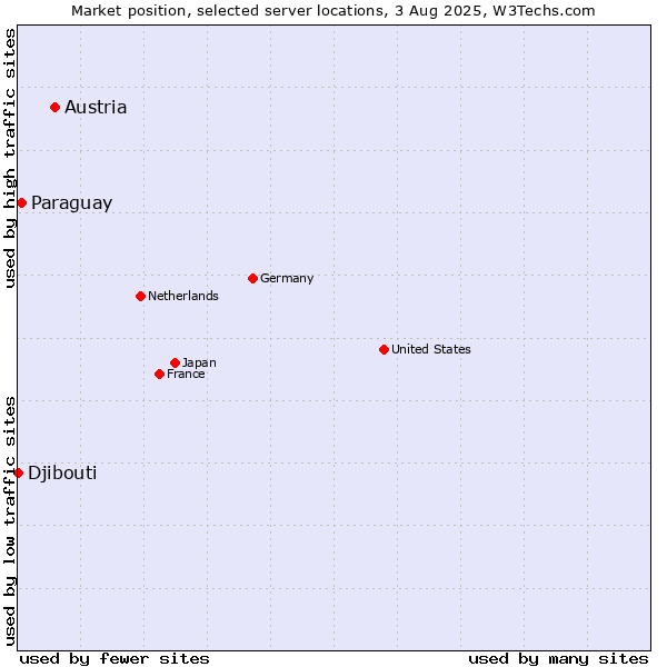 Market position of Austria vs. Paraguay vs. Djibouti