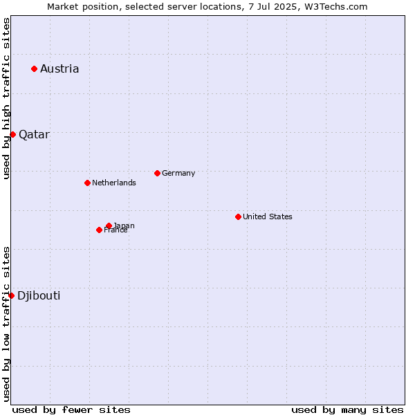 Market position of Austria vs. Qatar vs. Djibouti