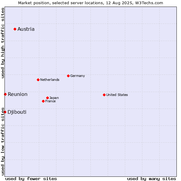 Market position of Austria vs. Reunion vs. Djibouti