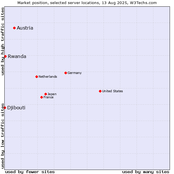 Market position of Austria vs. Rwanda vs. Djibouti