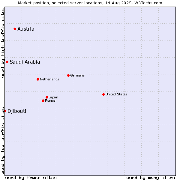 Market position of Austria vs. Saudi Arabia vs. Djibouti