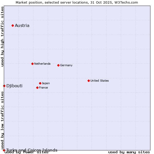 Market position of Austria vs. Djibouti vs. Turks and Caicos Islands