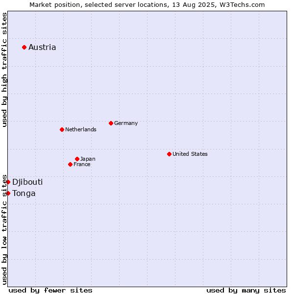 Market position of Austria vs. Djibouti vs. Tonga