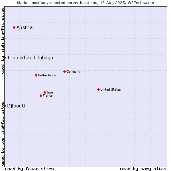 Market position of Austria vs. Trinidad and Tobago vs. Djibouti