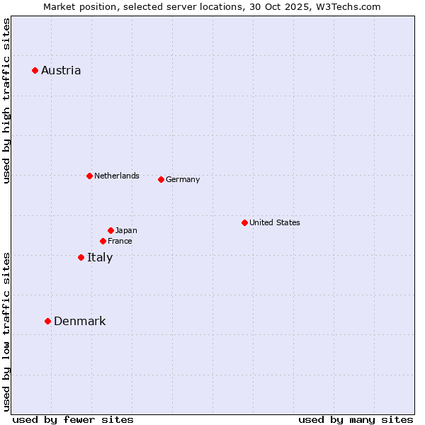Market position of Italy vs. Denmark vs. Austria