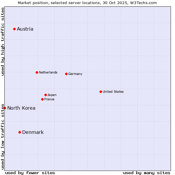 Market position of Denmark vs. Austria vs. North Korea