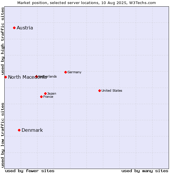 Market position of Denmark vs. Austria vs. North Macedonia