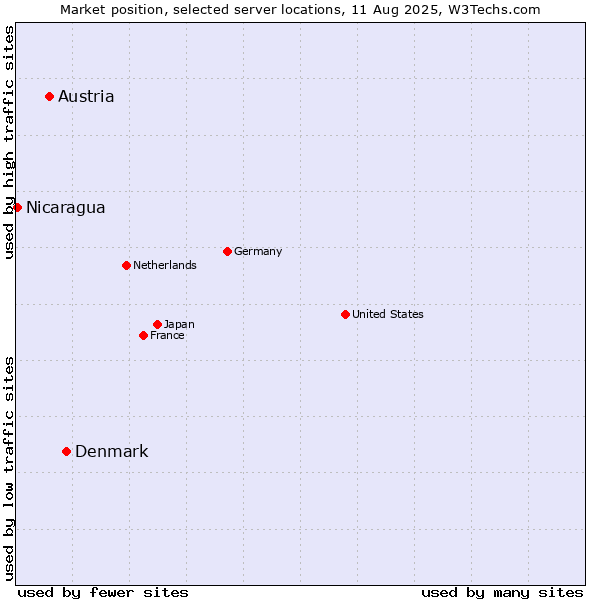 Market position of Denmark vs. Austria vs. Nicaragua