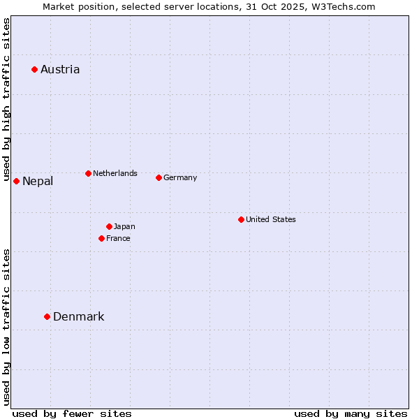 Market position of Denmark vs. Austria vs. Nepal