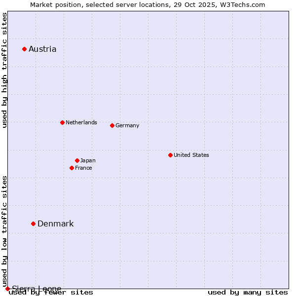 Market position of Denmark vs. Austria vs. Sierra Leone