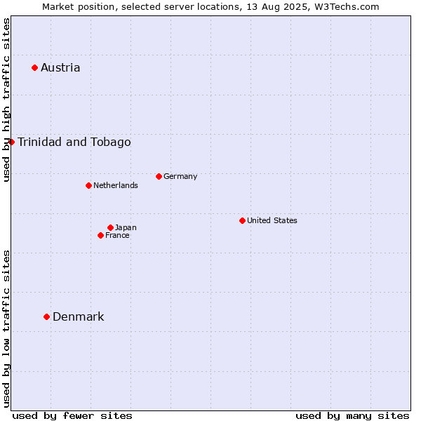 Market position of Denmark vs. Austria vs. Trinidad and Tobago