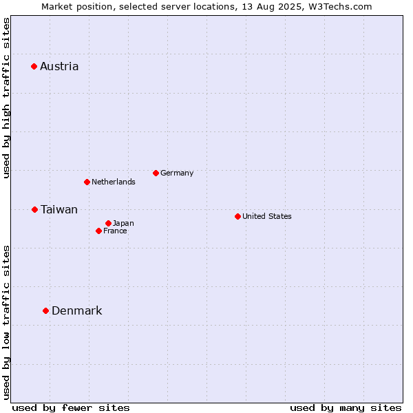 Market position of Denmark vs. Taiwan vs. Austria