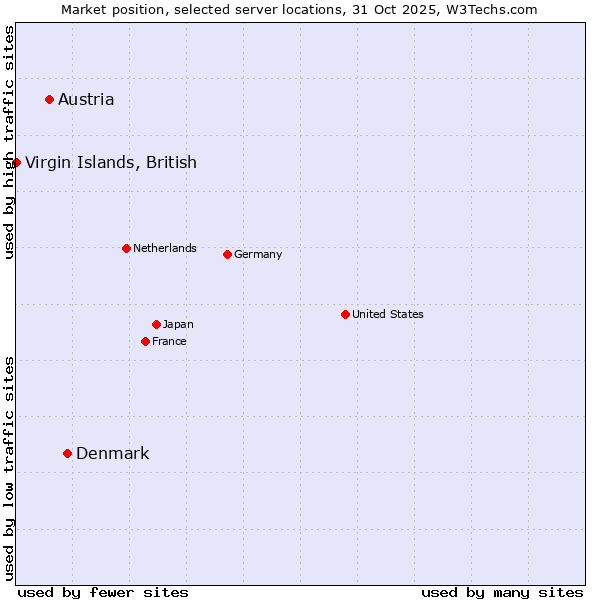 Market position of Denmark vs. Austria vs. Virgin Islands, British