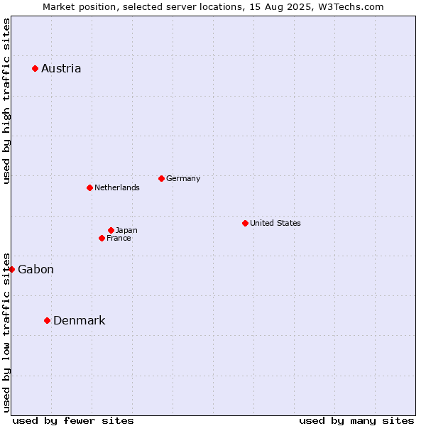 Market position of Denmark and territories vs. Austria vs. Gabon
