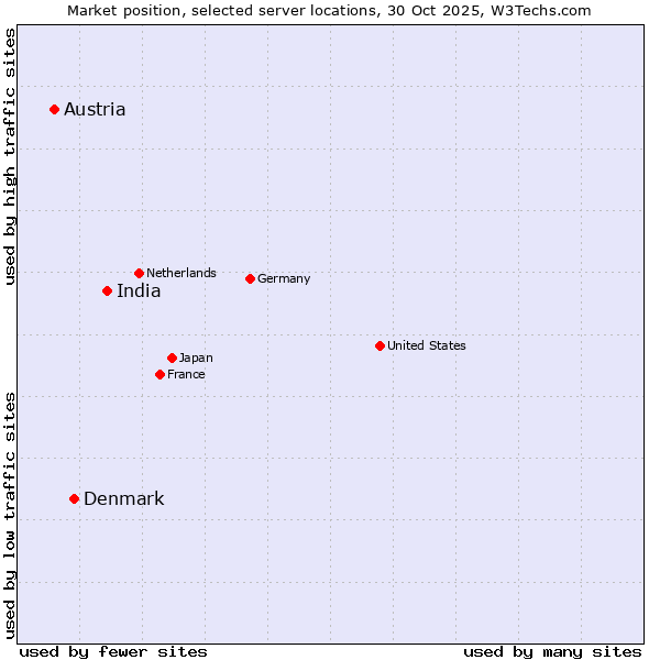 Market position of India vs. Denmark and territories vs. Austria