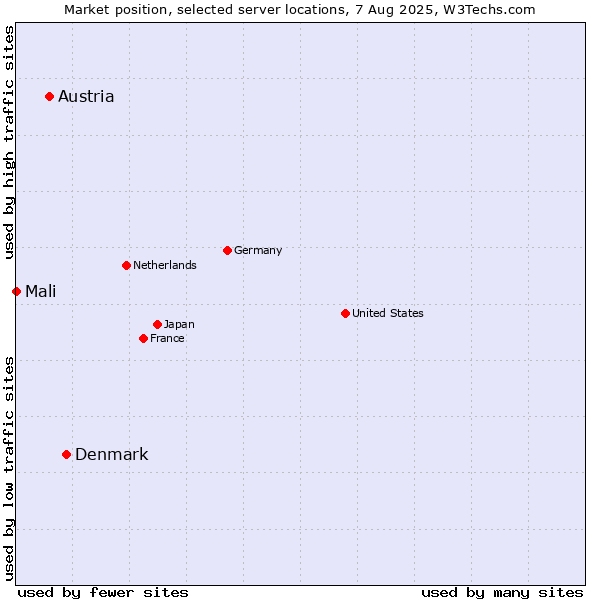 Market position of Denmark and territories vs. Austria vs. Mali