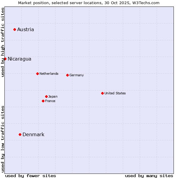 Market position of Denmark and territories vs. Austria vs. Nicaragua