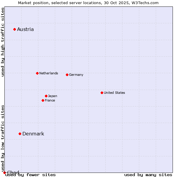 Market position of Denmark and territories vs. Austria vs. Chad